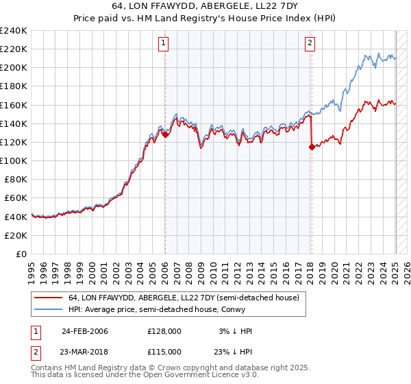 64, LON FFAWYDD, ABERGELE, LL22 7DY: Price paid vs HM Land Registry's House Price Index