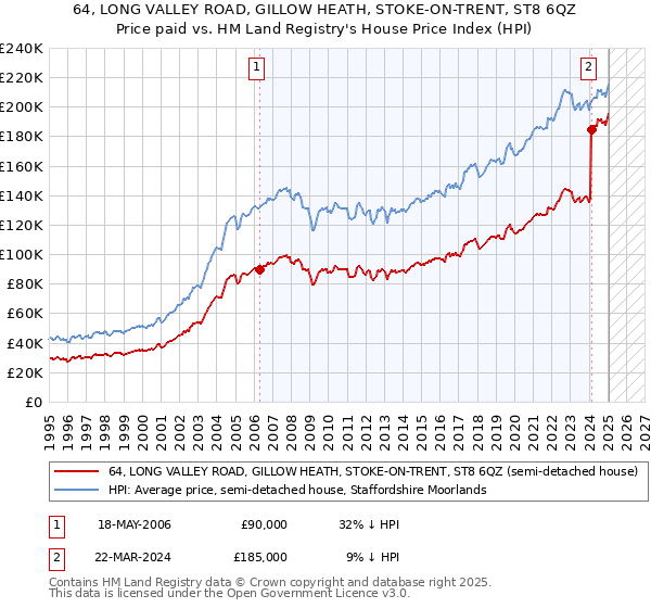 64, LONG VALLEY ROAD, GILLOW HEATH, STOKE-ON-TRENT, ST8 6QZ: Price paid vs HM Land Registry's House Price Index
