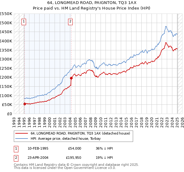 64, LONGMEAD ROAD, PAIGNTON, TQ3 1AX: Price paid vs HM Land Registry's House Price Index