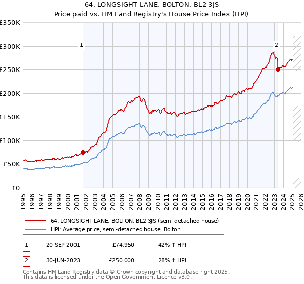 64, LONGSIGHT LANE, BOLTON, BL2 3JS: Price paid vs HM Land Registry's House Price Index