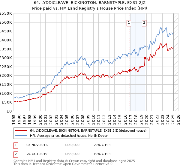 64, LYDDICLEAVE, BICKINGTON, BARNSTAPLE, EX31 2JZ: Price paid vs HM Land Registry's House Price Index