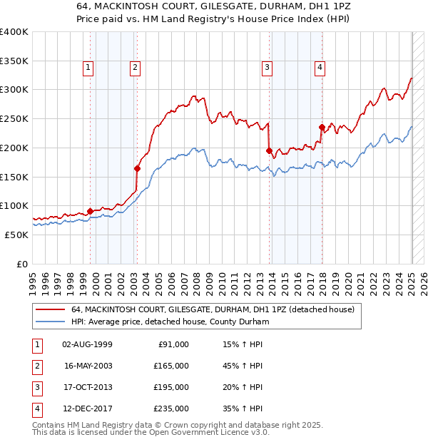 64, MACKINTOSH COURT, GILESGATE, DURHAM, DH1 1PZ: Price paid vs HM Land Registry's House Price Index
