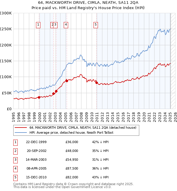64, MACKWORTH DRIVE, CIMLA, NEATH, SA11 2QA: Price paid vs HM Land Registry's House Price Index