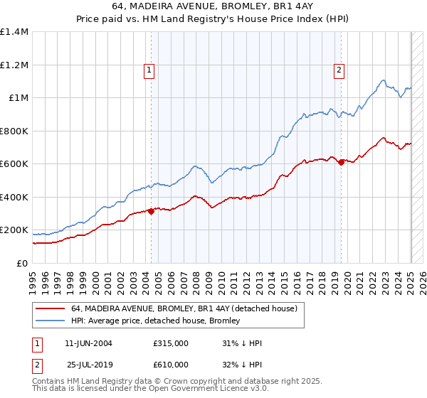 64, MADEIRA AVENUE, BROMLEY, BR1 4AY: Price paid vs HM Land Registry's House Price Index
