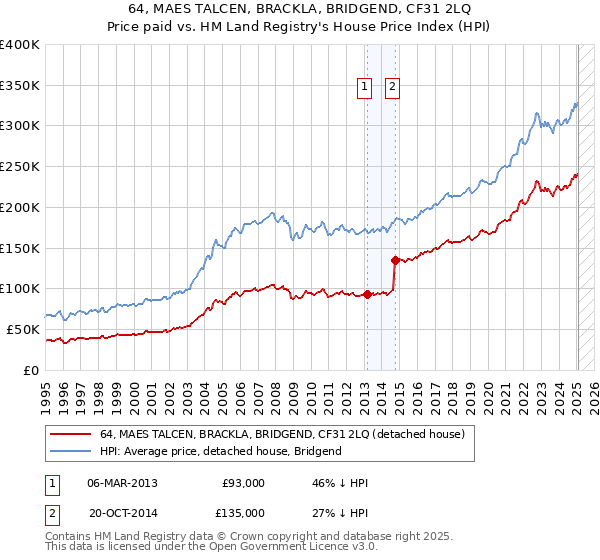 64, MAES TALCEN, BRACKLA, BRIDGEND, CF31 2LQ: Price paid vs HM Land Registry's House Price Index