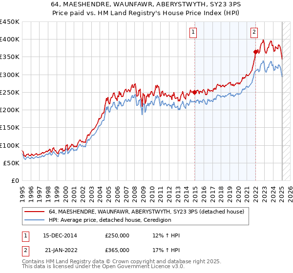 64, MAESHENDRE, WAUNFAWR, ABERYSTWYTH, SY23 3PS: Price paid vs HM Land Registry's House Price Index