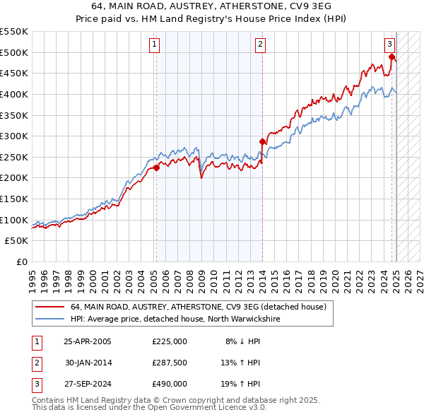 64, MAIN ROAD, AUSTREY, ATHERSTONE, CV9 3EG: Price paid vs HM Land Registry's House Price Index