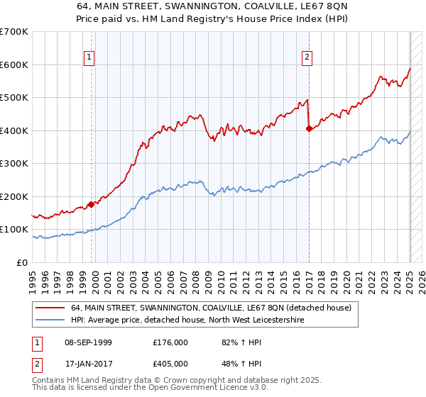 64, MAIN STREET, SWANNINGTON, COALVILLE, LE67 8QN: Price paid vs HM Land Registry's House Price Index