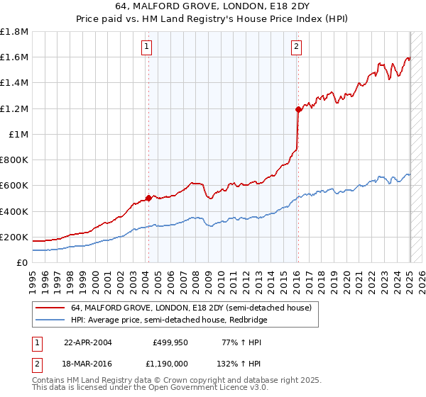64, MALFORD GROVE, LONDON, E18 2DY: Price paid vs HM Land Registry's House Price Index