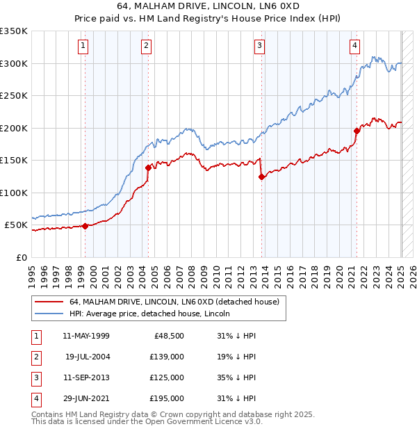 64, MALHAM DRIVE, LINCOLN, LN6 0XD: Price paid vs HM Land Registry's House Price Index
