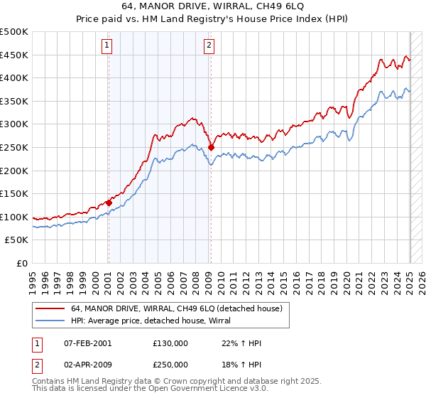 64, MANOR DRIVE, WIRRAL, CH49 6LQ: Price paid vs HM Land Registry's House Price Index