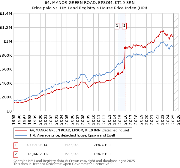 64, MANOR GREEN ROAD, EPSOM, KT19 8RN: Price paid vs HM Land Registry's House Price Index