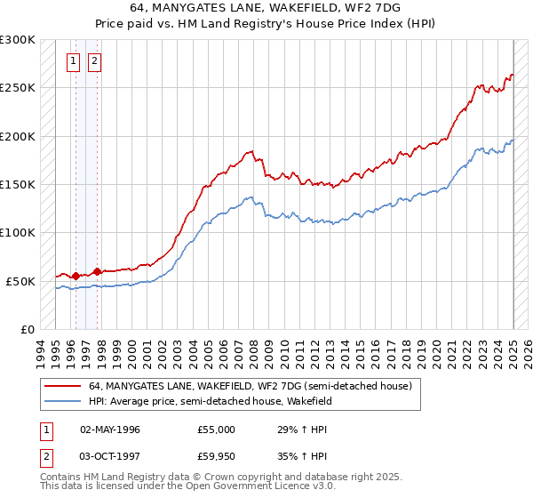 64, MANYGATES LANE, WAKEFIELD, WF2 7DG: Price paid vs HM Land Registry's House Price Index