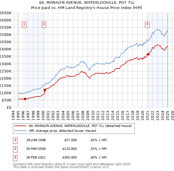 64, MARALYN AVENUE, WATERLOOVILLE, PO7 7LL: Price paid vs HM Land Registry's House Price Index