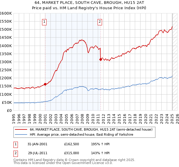 64, MARKET PLACE, SOUTH CAVE, BROUGH, HU15 2AT: Price paid vs HM Land Registry's House Price Index