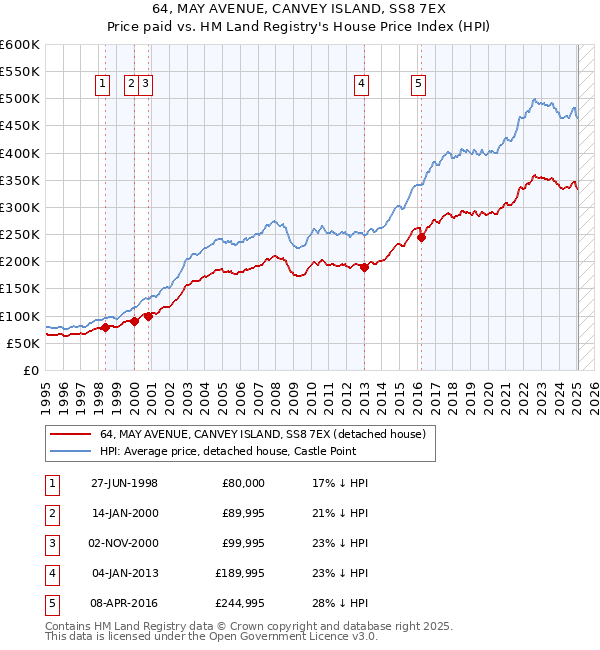 64, MAY AVENUE, CANVEY ISLAND, SS8 7EX: Price paid vs HM Land Registry's House Price Index
