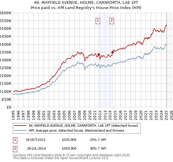 64, MAYFIELD AVENUE, HOLME, CARNFORTH, LA6 1PT: Price paid vs HM Land Registry's House Price Index