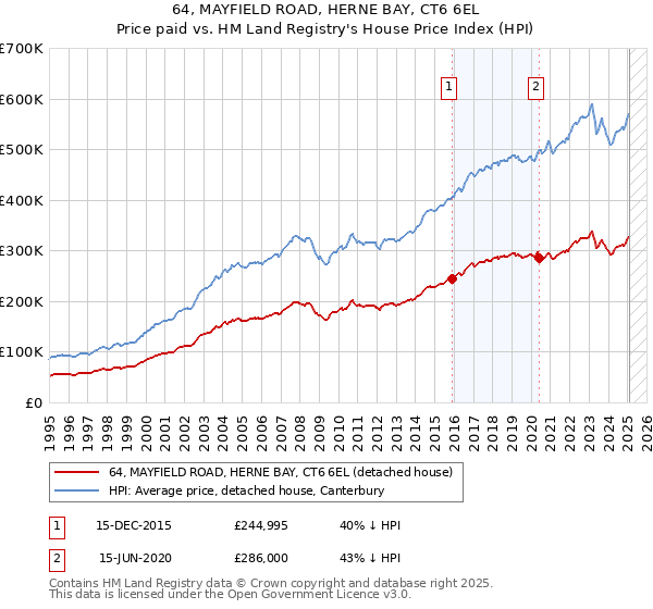 64, MAYFIELD ROAD, HERNE BAY, CT6 6EL: Price paid vs HM Land Registry's House Price Index