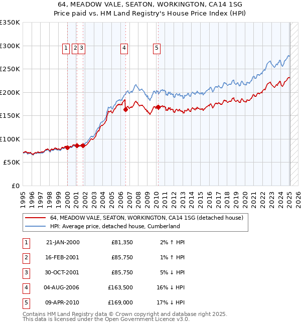 64, MEADOW VALE, SEATON, WORKINGTON, CA14 1SG: Price paid vs HM Land Registry's House Price Index