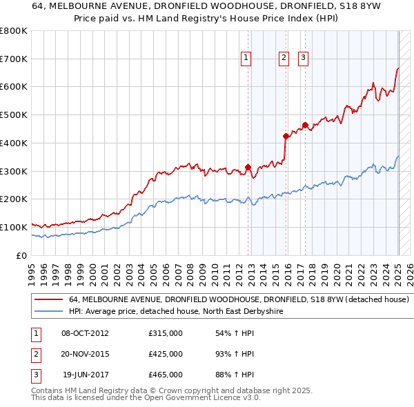 64, MELBOURNE AVENUE, DRONFIELD WOODHOUSE, DRONFIELD, S18 8YW: Price paid vs HM Land Registry's House Price Index