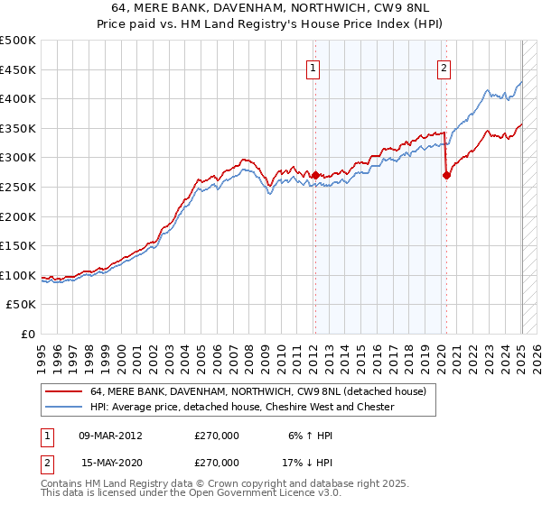 64, MERE BANK, DAVENHAM, NORTHWICH, CW9 8NL: Price paid vs HM Land Registry's House Price Index