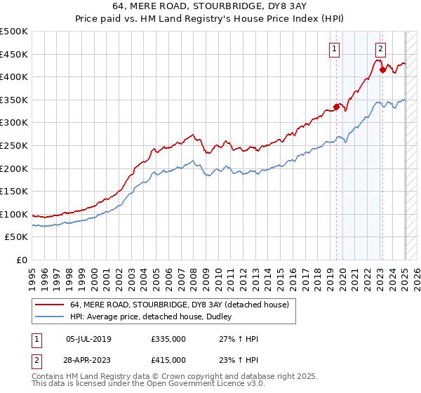 64, MERE ROAD, STOURBRIDGE, DY8 3AY: Price paid vs HM Land Registry's House Price Index