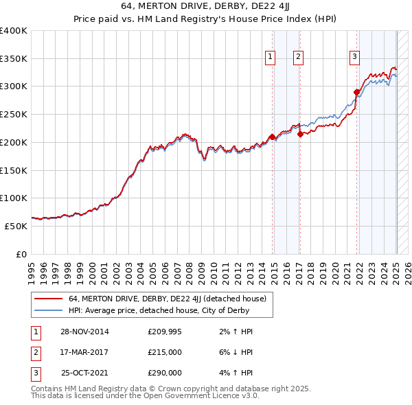 64, MERTON DRIVE, DERBY, DE22 4JJ: Price paid vs HM Land Registry's House Price Index