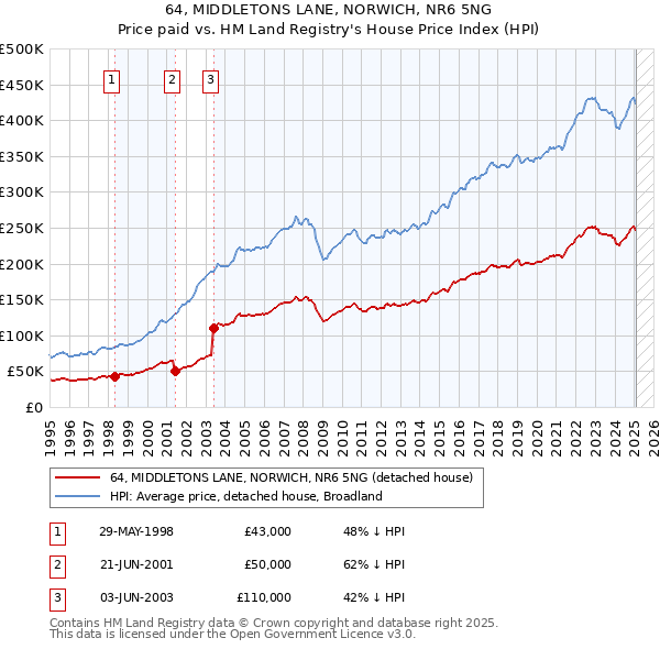 64, MIDDLETONS LANE, NORWICH, NR6 5NG: Price paid vs HM Land Registry's House Price Index