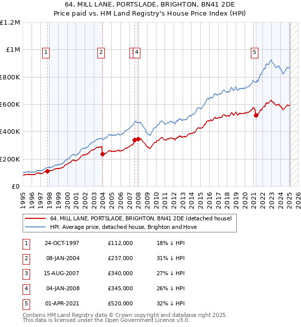 64, MILL LANE, PORTSLADE, BRIGHTON, BN41 2DE: Price paid vs HM Land Registry's House Price Index