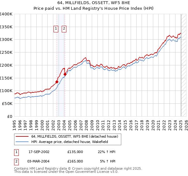 64, MILLFIELDS, OSSETT, WF5 8HE: Price paid vs HM Land Registry's House Price Index