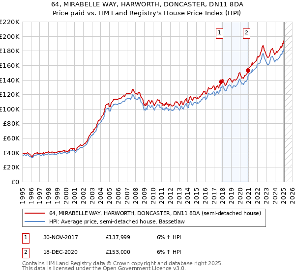 64, MIRABELLE WAY, HARWORTH, DONCASTER, DN11 8DA: Price paid vs HM Land Registry's House Price Index