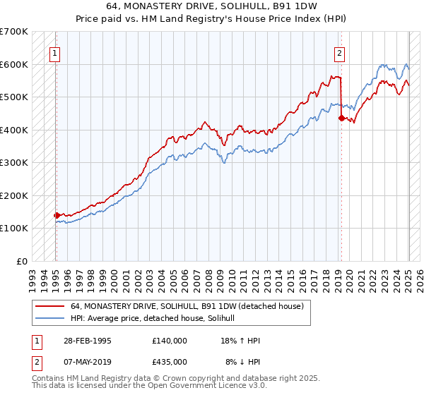 64, MONASTERY DRIVE, SOLIHULL, B91 1DW: Price paid vs HM Land Registry's House Price Index
