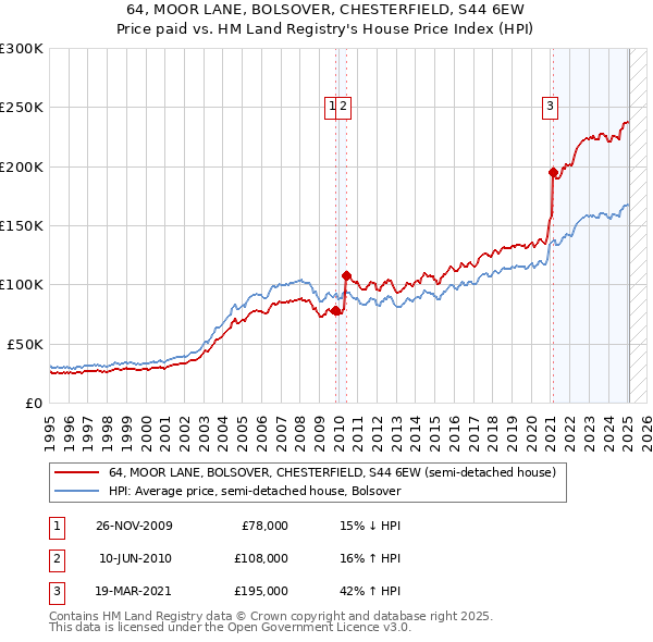64, MOOR LANE, BOLSOVER, CHESTERFIELD, S44 6EW: Price paid vs HM Land Registry's House Price Index