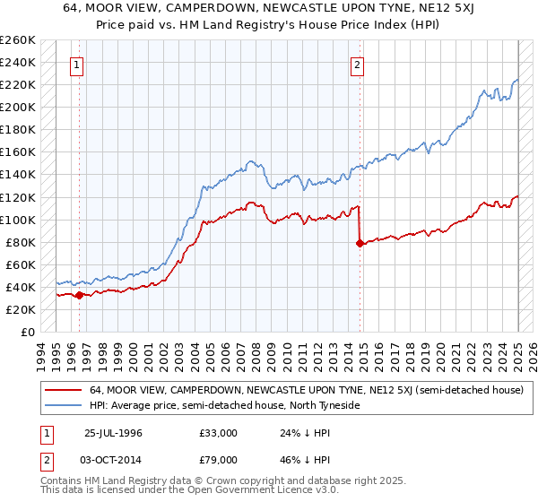 64, MOOR VIEW, CAMPERDOWN, NEWCASTLE UPON TYNE, NE12 5XJ: Price paid vs HM Land Registry's House Price Index