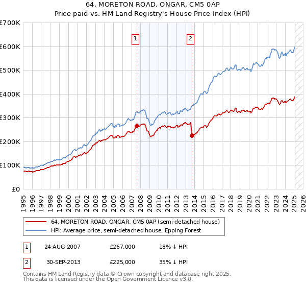64, MORETON ROAD, ONGAR, CM5 0AP: Price paid vs HM Land Registry's House Price Index