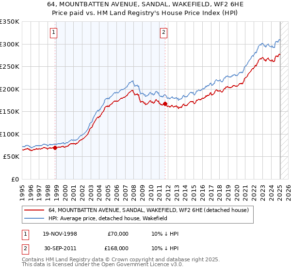 64, MOUNTBATTEN AVENUE, SANDAL, WAKEFIELD, WF2 6HE: Price paid vs HM Land Registry's House Price Index