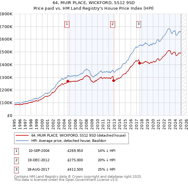 64, MUIR PLACE, WICKFORD, SS12 9SD: Price paid vs HM Land Registry's House Price Index
