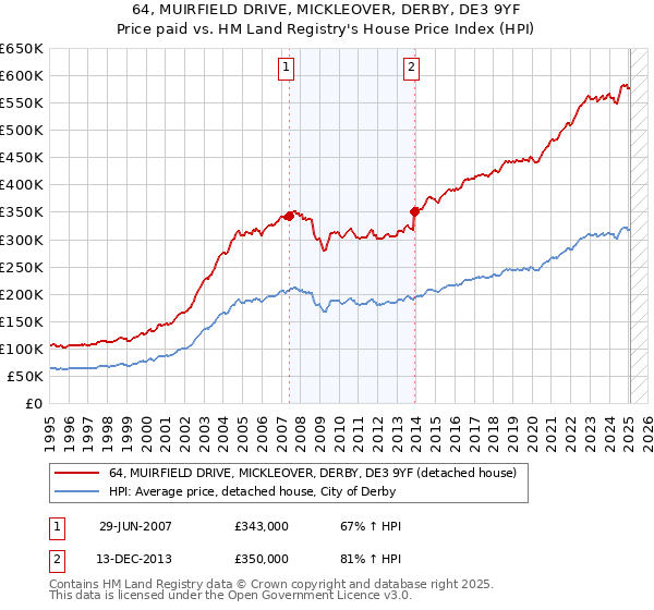 64, MUIRFIELD DRIVE, MICKLEOVER, DERBY, DE3 9YF: Price paid vs HM Land Registry's House Price Index