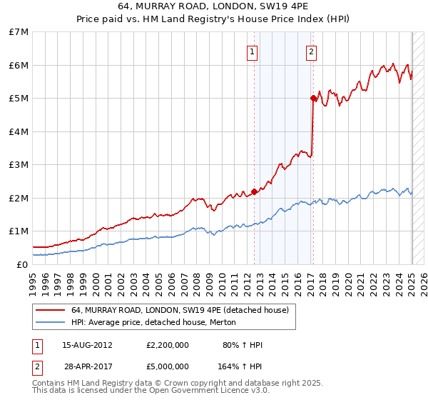 64, MURRAY ROAD, LONDON, SW19 4PE: Price paid vs HM Land Registry's House Price Index