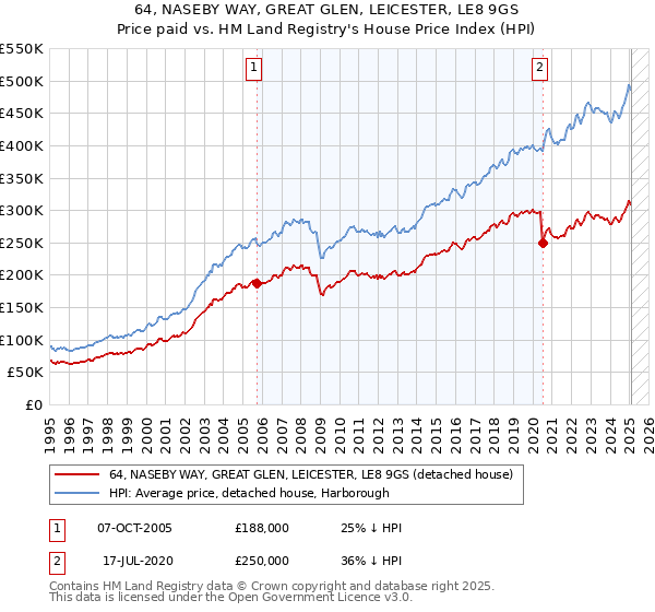 64, NASEBY WAY, GREAT GLEN, LEICESTER, LE8 9GS: Price paid vs HM Land Registry's House Price Index