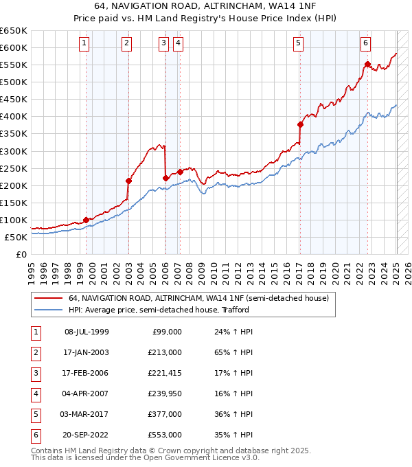 64, NAVIGATION ROAD, ALTRINCHAM, WA14 1NF: Price paid vs HM Land Registry's House Price Index