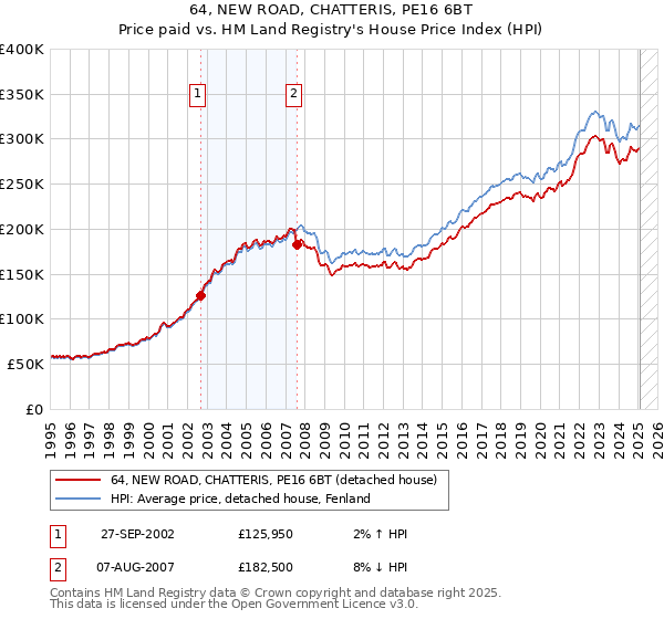 64, NEW ROAD, CHATTERIS, PE16 6BT: Price paid vs HM Land Registry's House Price Index