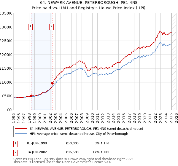64, NEWARK AVENUE, PETERBOROUGH, PE1 4NS: Price paid vs HM Land Registry's House Price Index
