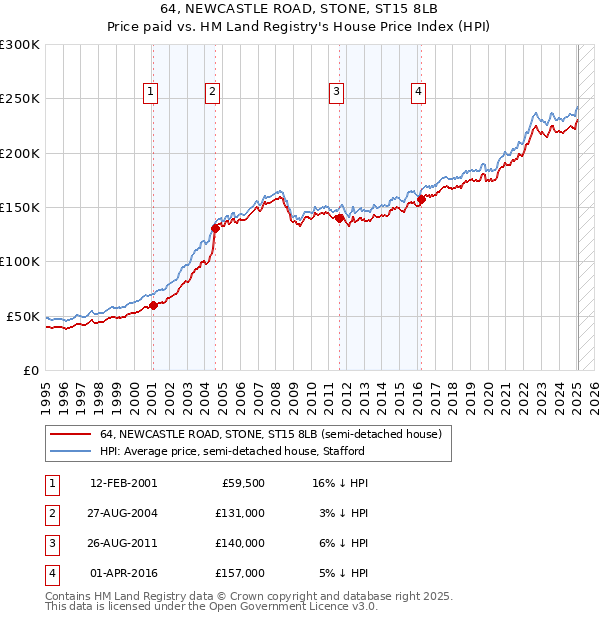 64, NEWCASTLE ROAD, STONE, ST15 8LB: Price paid vs HM Land Registry's House Price Index