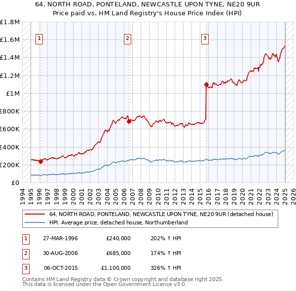 64, NORTH ROAD, PONTELAND, NEWCASTLE UPON TYNE, NE20 9UR: Price paid vs HM Land Registry's House Price Index