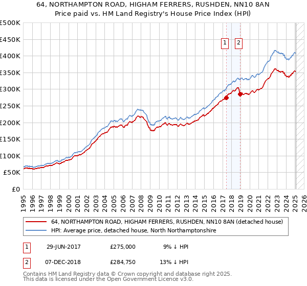 64, NORTHAMPTON ROAD, HIGHAM FERRERS, RUSHDEN, NN10 8AN: Price paid vs HM Land Registry's House Price Index