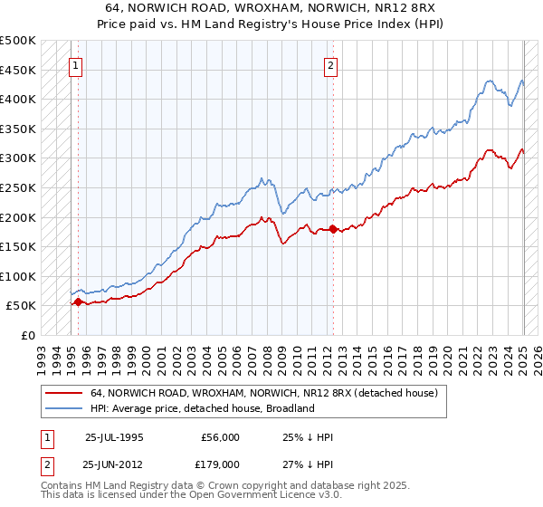 64, NORWICH ROAD, WROXHAM, NORWICH, NR12 8RX: Price paid vs HM Land Registry's House Price Index