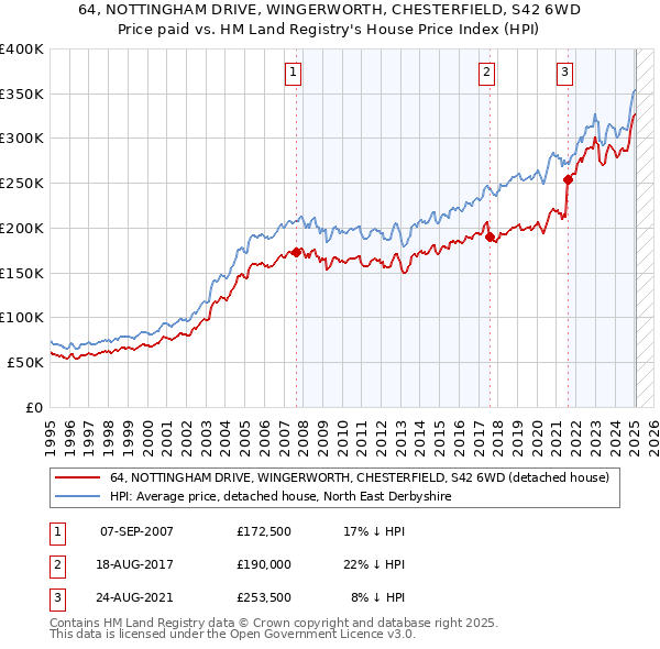 64, NOTTINGHAM DRIVE, WINGERWORTH, CHESTERFIELD, S42 6WD: Price paid vs HM Land Registry's House Price Index