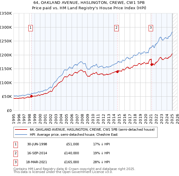 64, OAKLAND AVENUE, HASLINGTON, CREWE, CW1 5PB: Price paid vs HM Land Registry's House Price Index