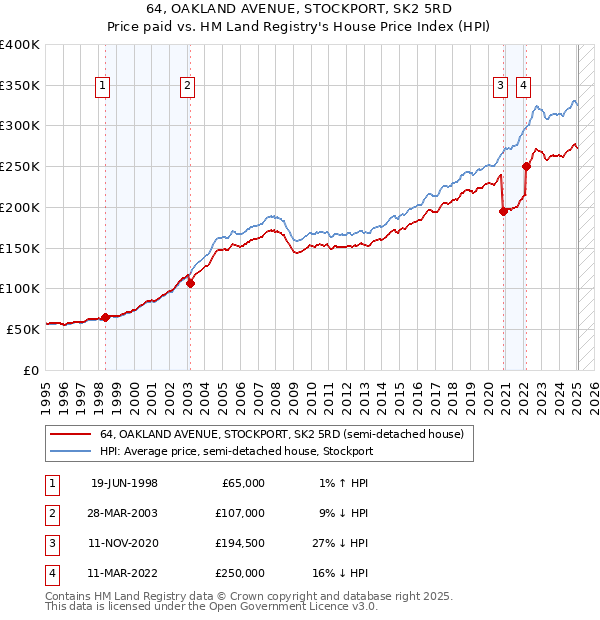 64, OAKLAND AVENUE, STOCKPORT, SK2 5RD: Price paid vs HM Land Registry's House Price Index